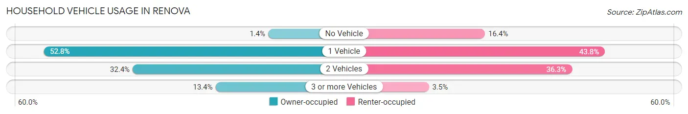 Household Vehicle Usage in Renova