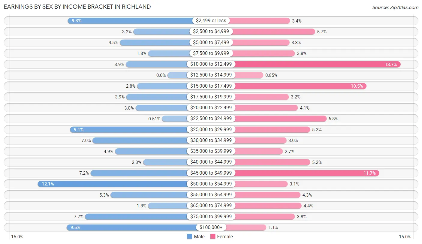 Earnings by Sex by Income Bracket in Richland