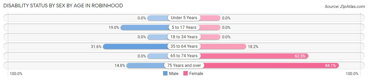 Disability Status by Sex by Age in Robinhood