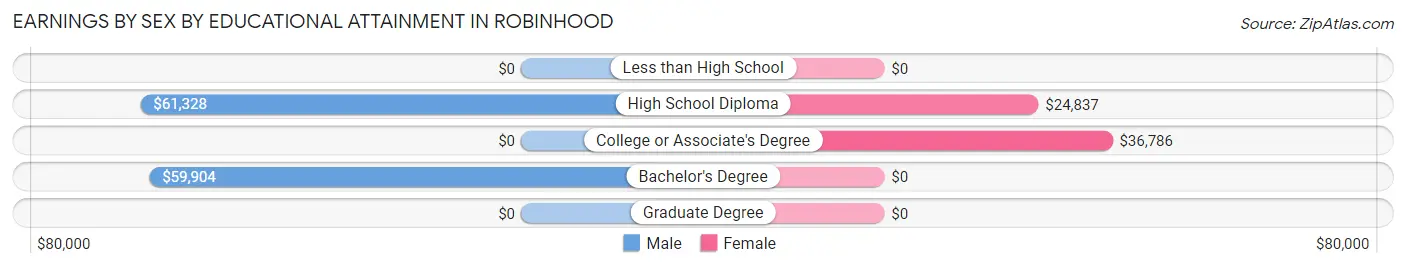 Earnings by Sex by Educational Attainment in Robinhood
