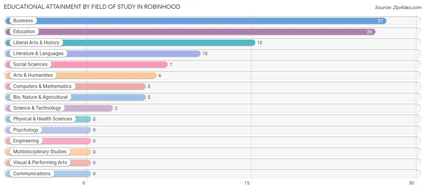Educational Attainment by Field of Study in Robinhood