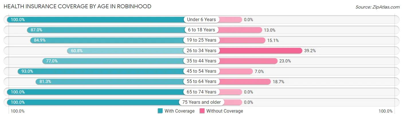 Health Insurance Coverage by Age in Robinhood