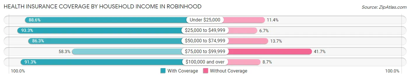 Health Insurance Coverage by Household Income in Robinhood
