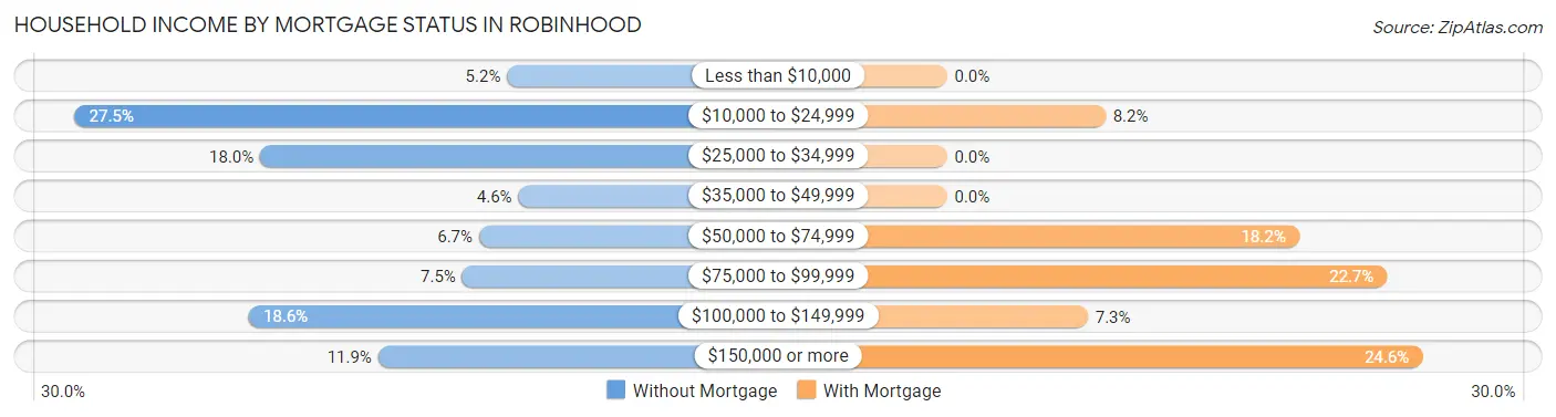 Household Income by Mortgage Status in Robinhood