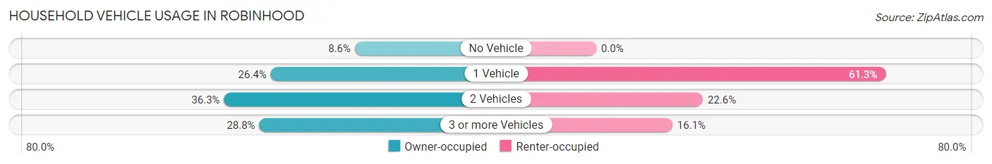 Household Vehicle Usage in Robinhood