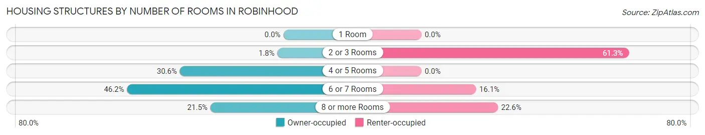 Housing Structures by Number of Rooms in Robinhood