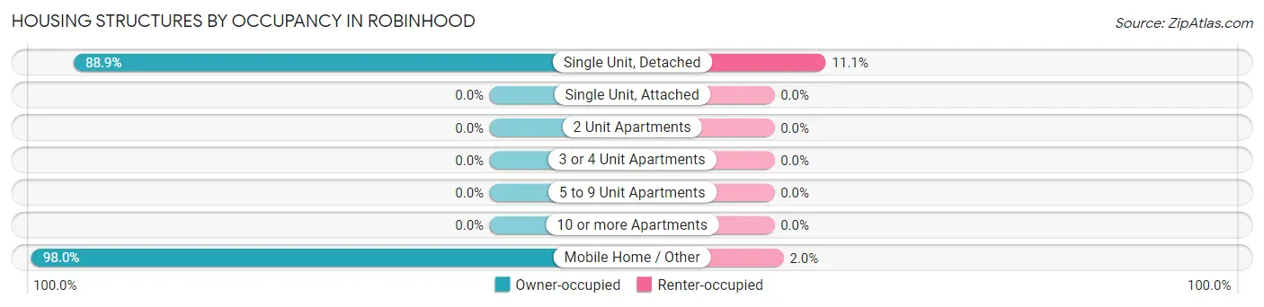 Housing Structures by Occupancy in Robinhood
