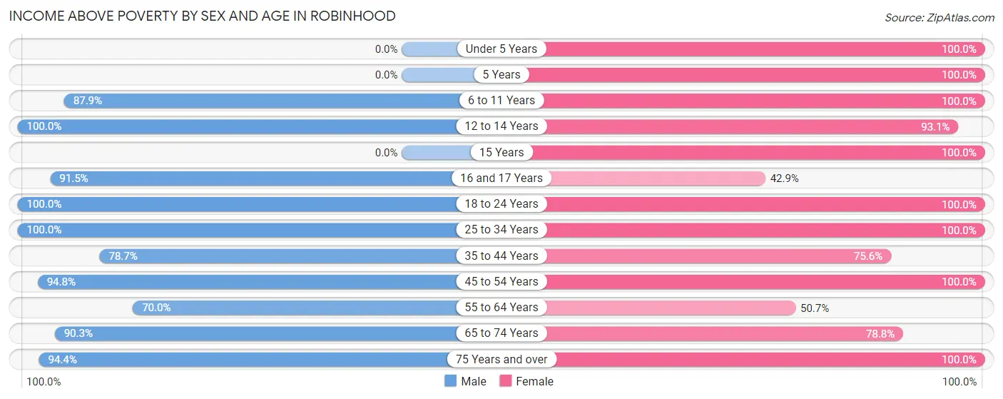 Income Above Poverty by Sex and Age in Robinhood
