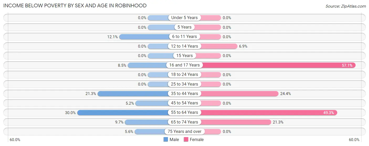 Income Below Poverty by Sex and Age in Robinhood