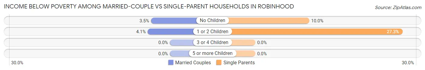 Income Below Poverty Among Married-Couple vs Single-Parent Households in Robinhood
