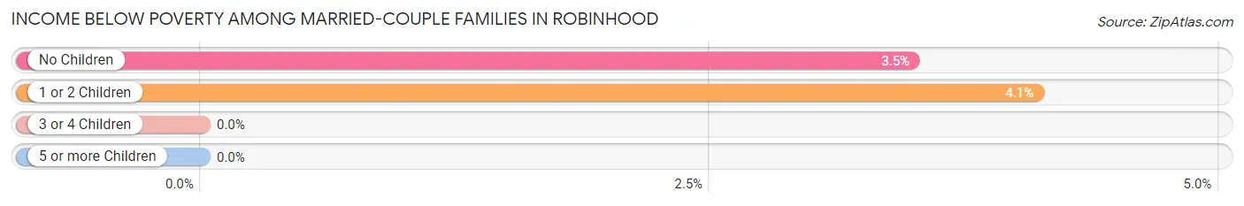 Income Below Poverty Among Married-Couple Families in Robinhood
