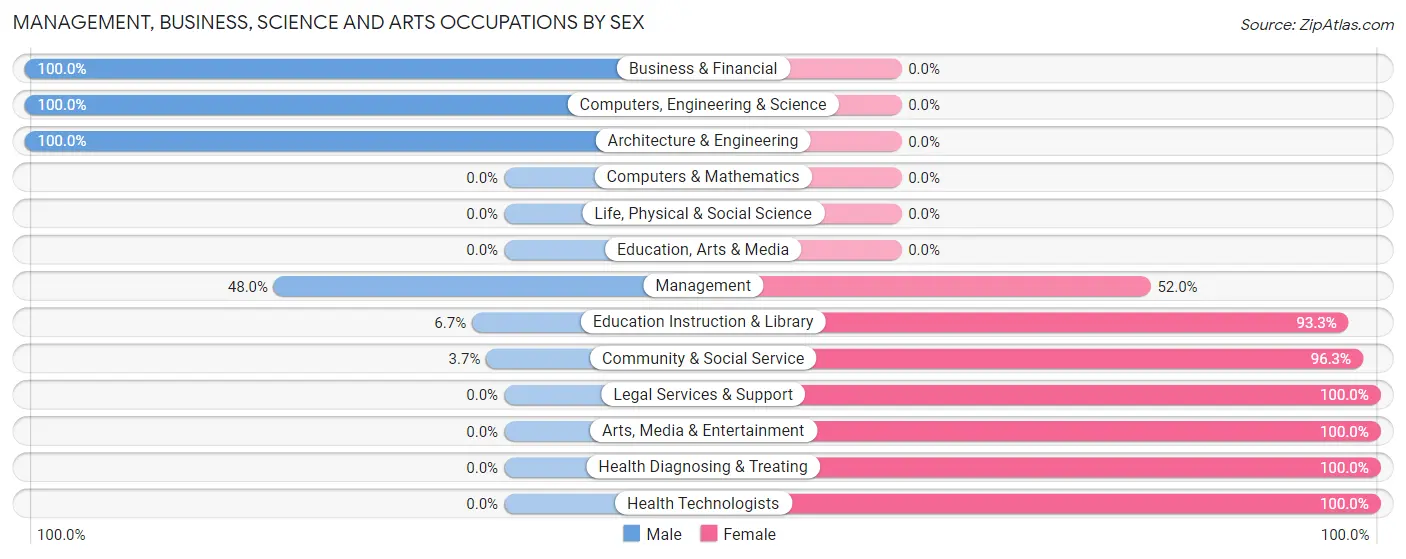 Management, Business, Science and Arts Occupations by Sex in Robinhood