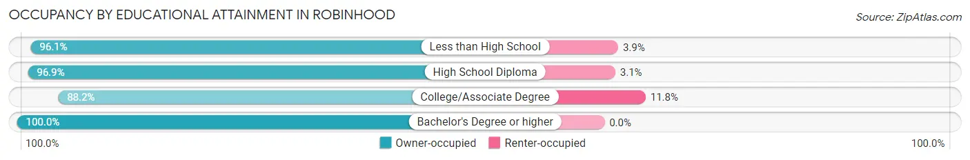 Occupancy by Educational Attainment in Robinhood
