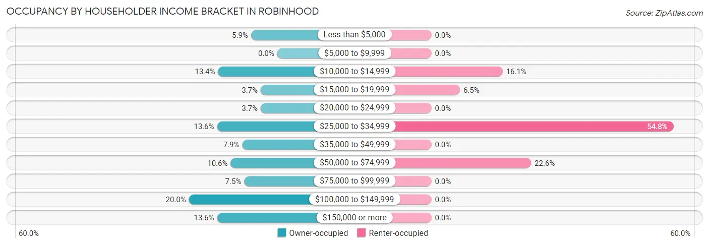Occupancy by Householder Income Bracket in Robinhood