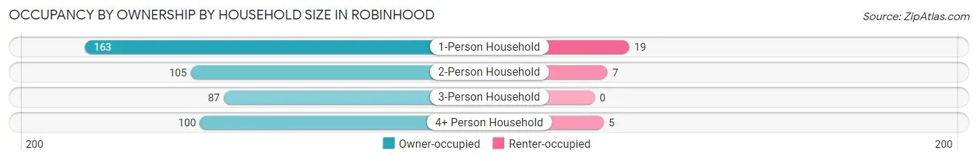 Occupancy by Ownership by Household Size in Robinhood