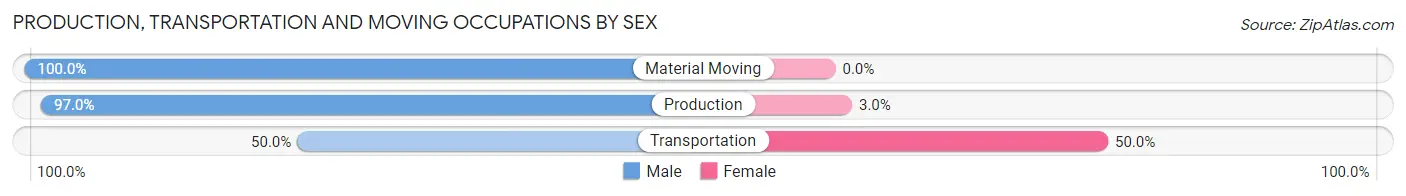 Production, Transportation and Moving Occupations by Sex in Robinhood
