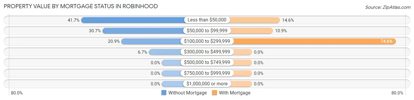 Property Value by Mortgage Status in Robinhood