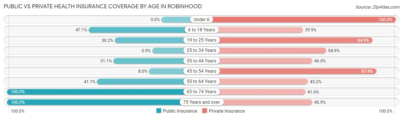 Public vs Private Health Insurance Coverage by Age in Robinhood