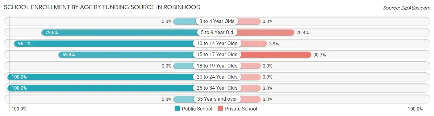 School Enrollment by Age by Funding Source in Robinhood
