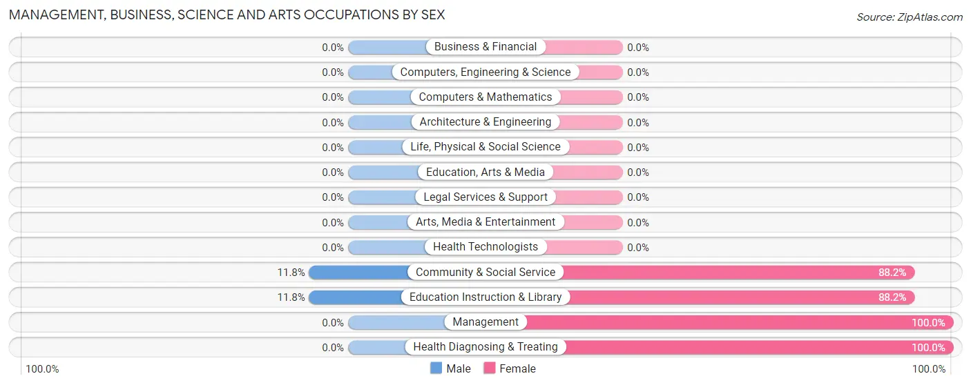 Management, Business, Science and Arts Occupations by Sex in Roxie