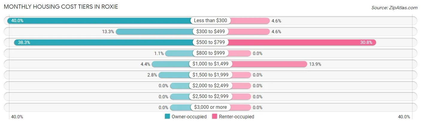 Monthly Housing Cost Tiers in Roxie