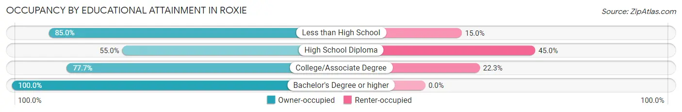 Occupancy by Educational Attainment in Roxie