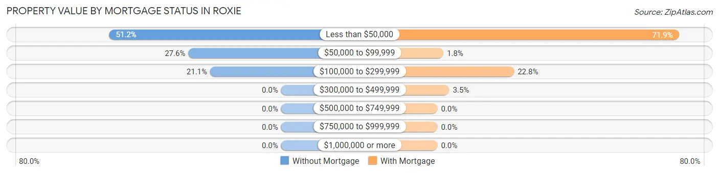 Property Value by Mortgage Status in Roxie
