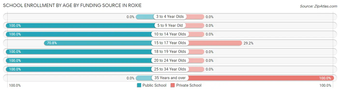 School Enrollment by Age by Funding Source in Roxie