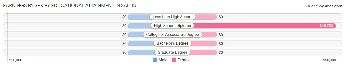 Earnings by Sex by Educational Attainment in Sallis