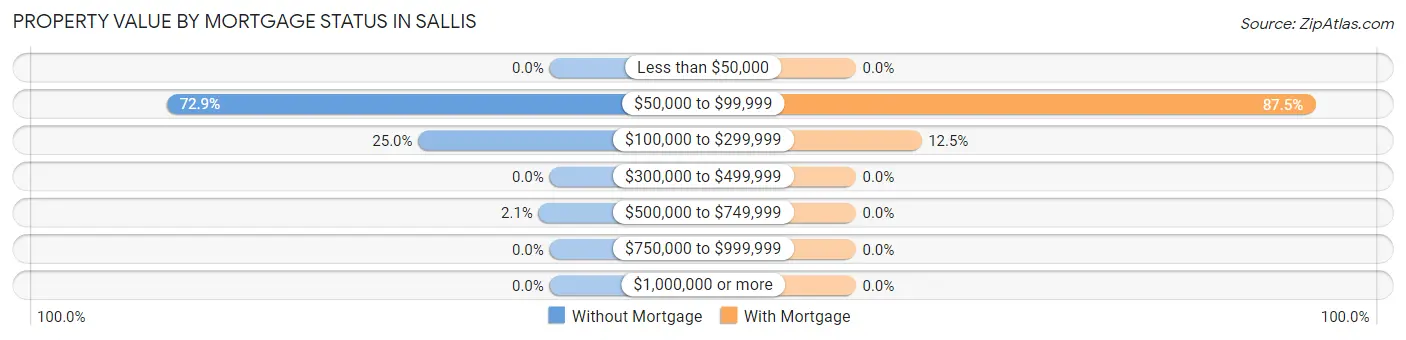 Property Value by Mortgage Status in Sallis