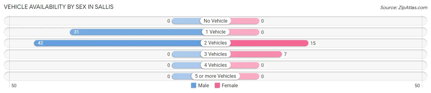 Vehicle Availability by Sex in Sallis