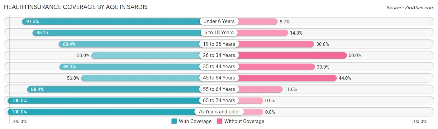 Health Insurance Coverage by Age in Sardis