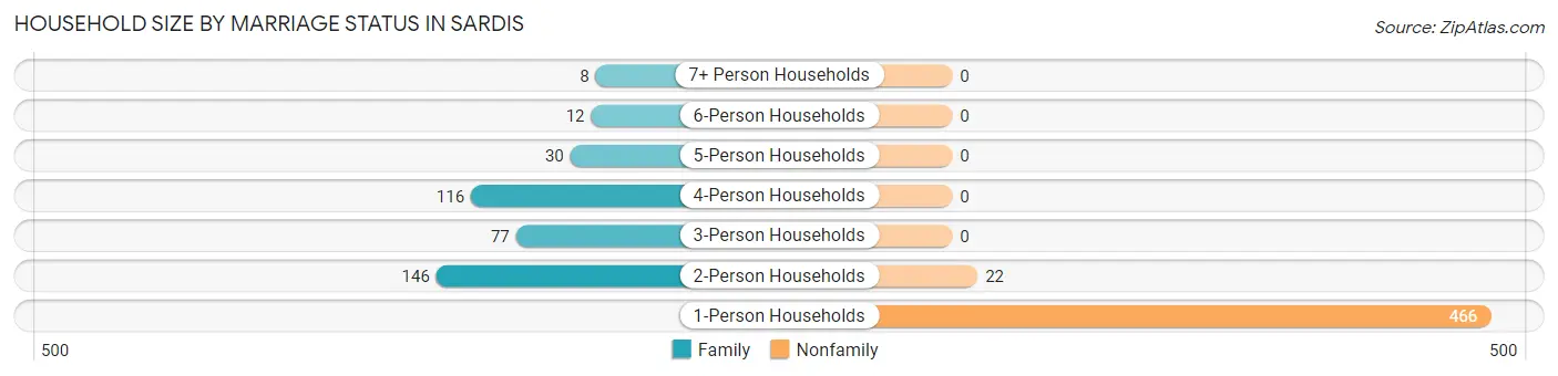 Household Size by Marriage Status in Sardis