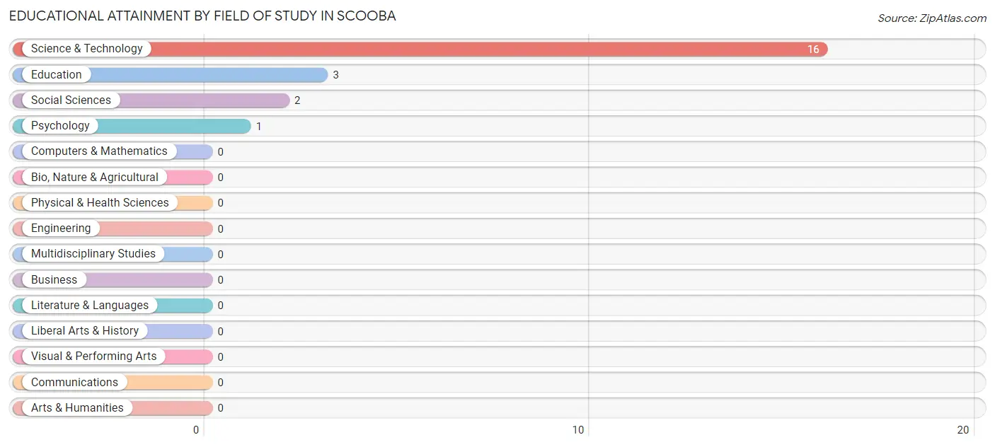 Educational Attainment by Field of Study in Scooba