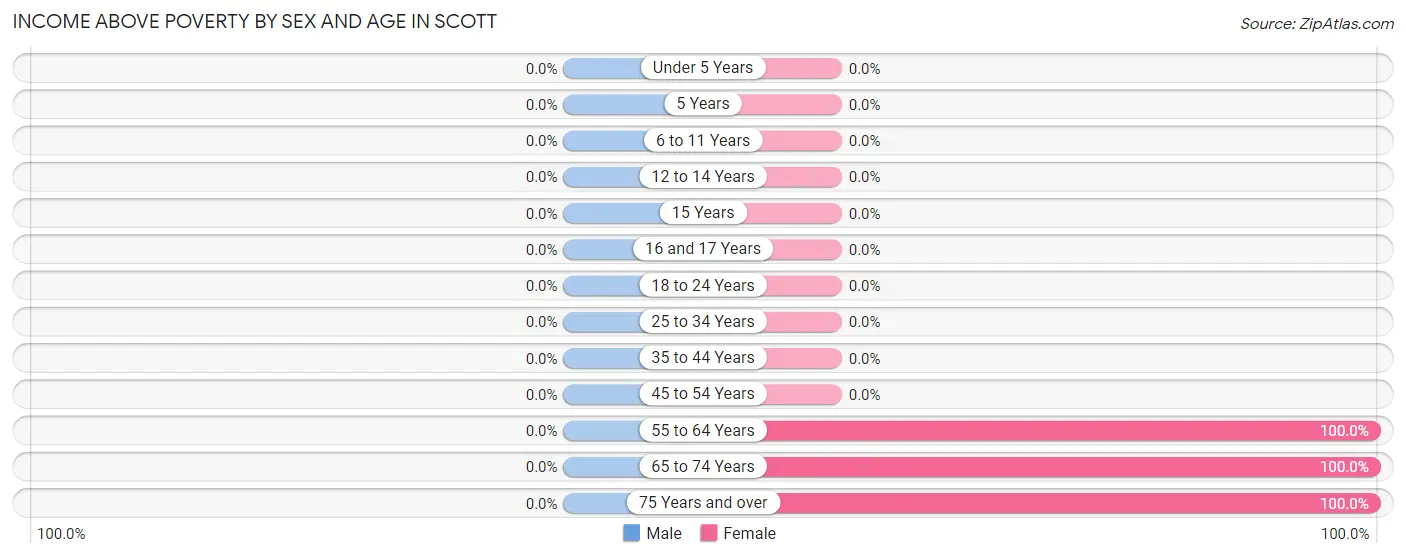 Income Above Poverty by Sex and Age in Scott