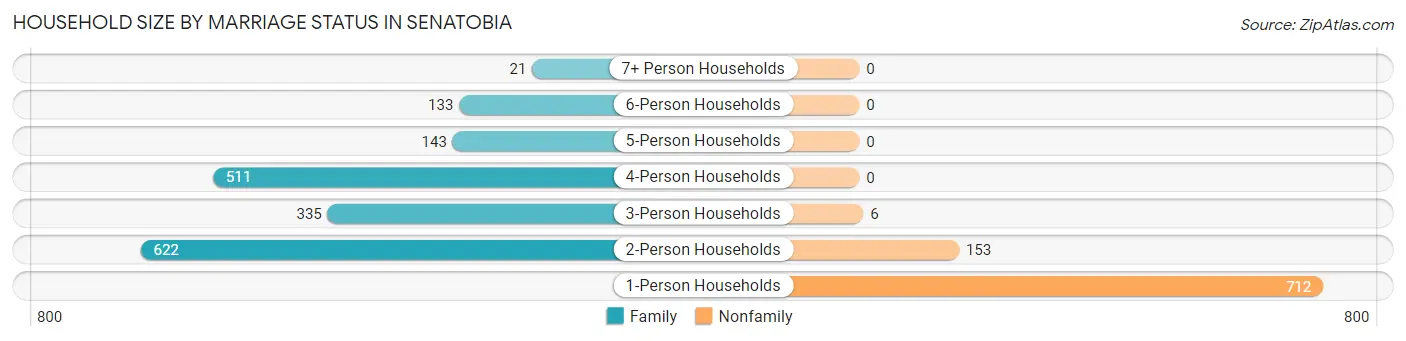 Household Size by Marriage Status in Senatobia