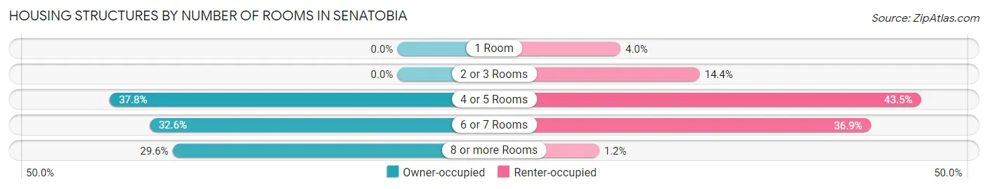 Housing Structures by Number of Rooms in Senatobia