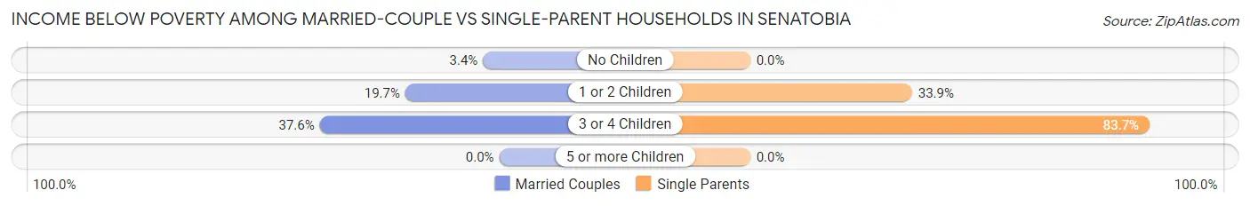 Income Below Poverty Among Married-Couple vs Single-Parent Households in Senatobia