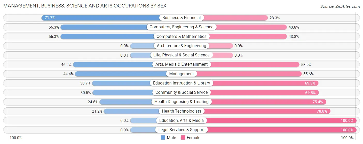 Management, Business, Science and Arts Occupations by Sex in Senatobia