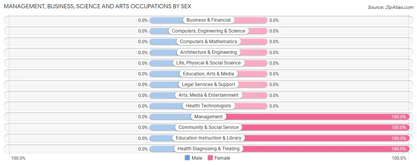 Management, Business, Science and Arts Occupations by Sex in Shelby