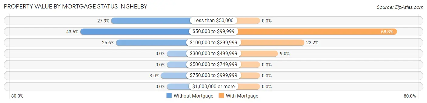 Property Value by Mortgage Status in Shelby