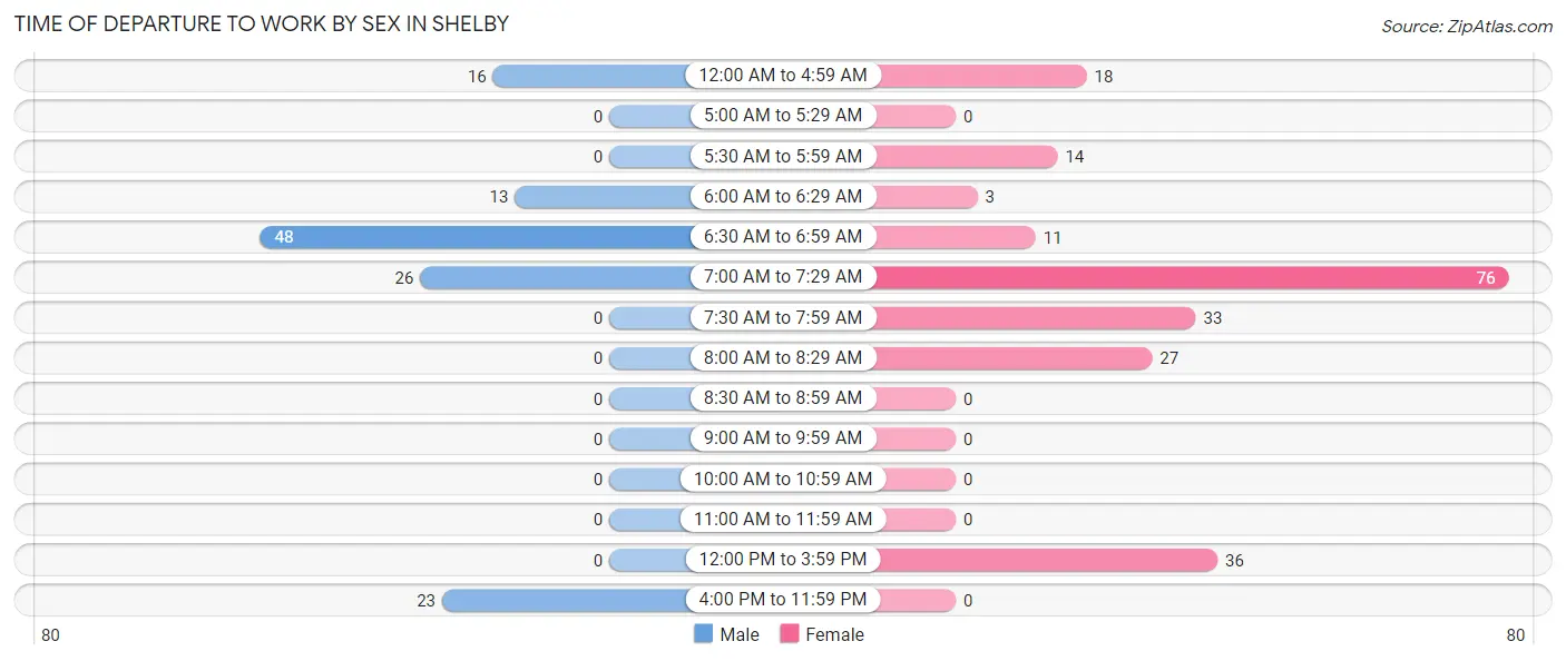 Time of Departure to Work by Sex in Shelby