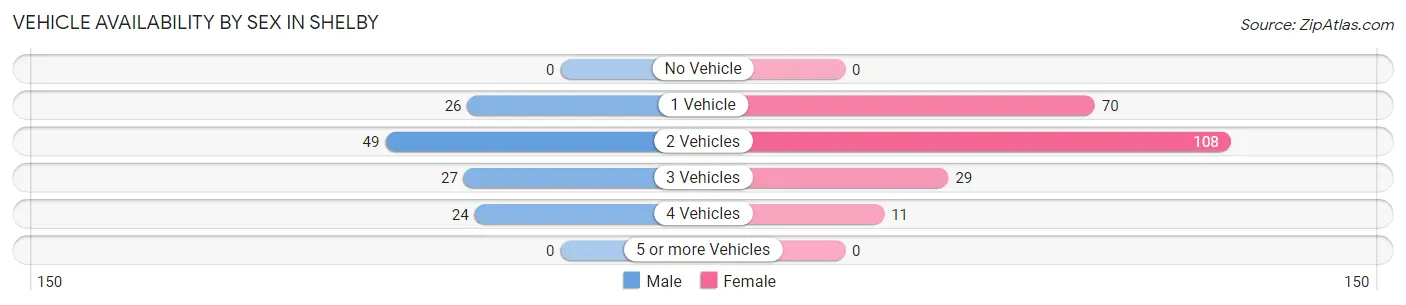Vehicle Availability by Sex in Shelby