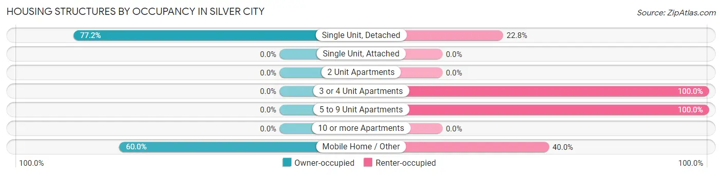Housing Structures by Occupancy in Silver City