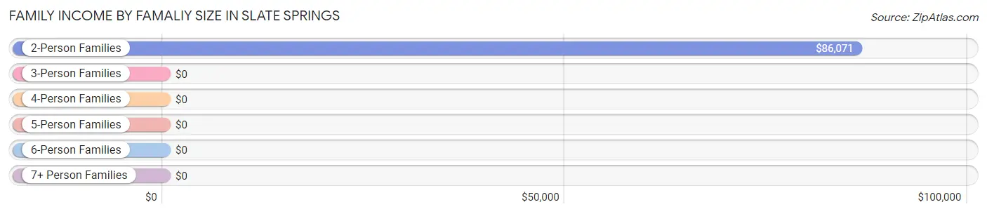 Family Income by Famaliy Size in Slate Springs