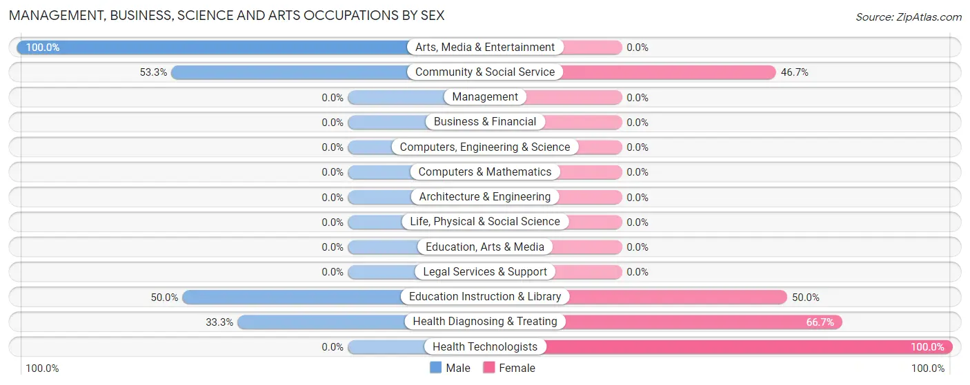 Management, Business, Science and Arts Occupations by Sex in Slate Springs