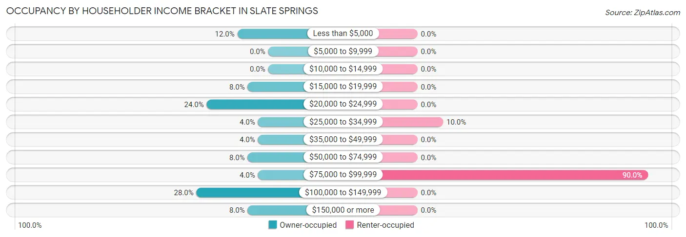 Occupancy by Householder Income Bracket in Slate Springs
