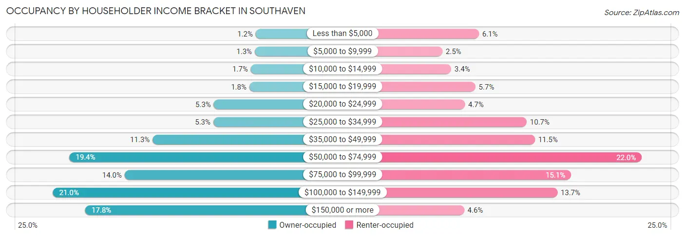 Occupancy by Householder Income Bracket in Southaven