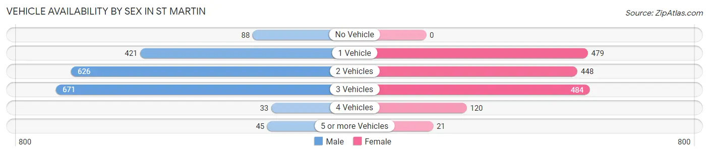 Vehicle Availability by Sex in St Martin