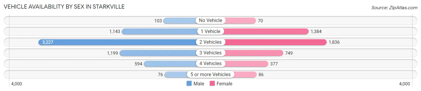 Vehicle Availability by Sex in Starkville